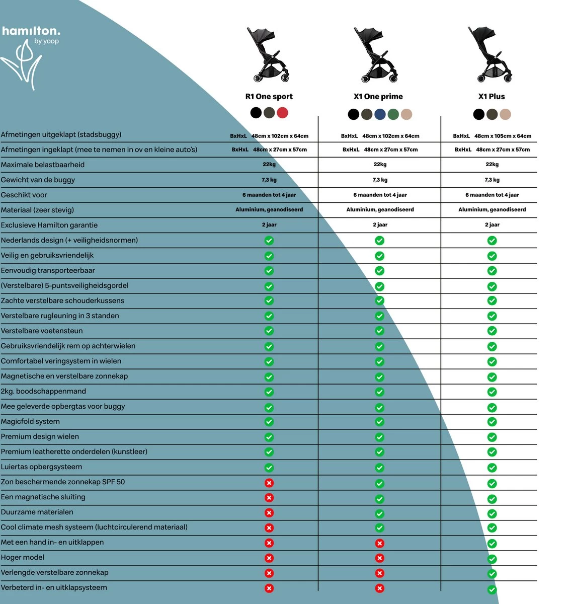Hamilton By Yoop One Prime X1 Buggy - Premium Stroller Met One Hand Folding Technologie - Blauw - Lichte, Verstelbare En Wendbare Kinderwagen Met Vele Gemakken 5 Hamilton By Yoop One Prime X1 Buggy - Premium Stroller Met One Hand Folding Technologie - Blauw - Lichte, Verstelbare En Wendbare Kinderwagen Met Vele Gemakken - Afbeelding 3