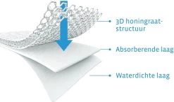AeroSleep® Matrasbeschermer - Wieg - 80 X 50 Cm 25 AeroSleep® Matrasbeschermer - Wieg - 80 X 50 Cm -Babyproducten 1200x708 4