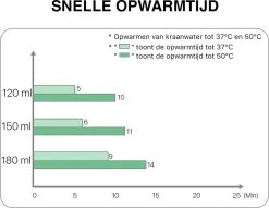 MyBambini's Bottle Warmer Pro™ - Draagbare Baby Flessenwarmer Voor Onderweg - Wit - Geschikt Voor Smalle Hals Flessen Van Dr. Brown's, Difrax, Medela & Nanobebe -Babyproducten 1200x928 12